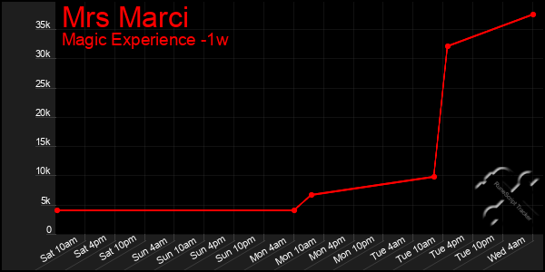 Last 7 Days Graph of Mrs Marci