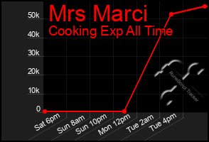 Total Graph of Mrs Marci