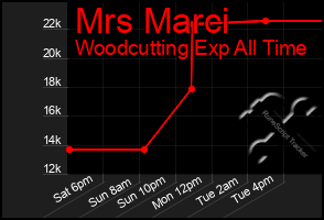 Total Graph of Mrs Marci