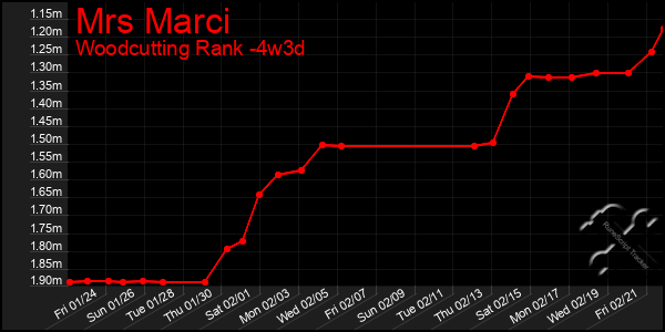 Last 31 Days Graph of Mrs Marci