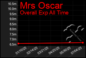 Total Graph of Mrs Oscar
