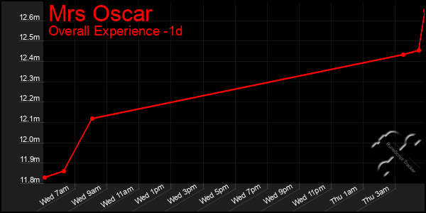 Last 24 Hours Graph of Mrs Oscar