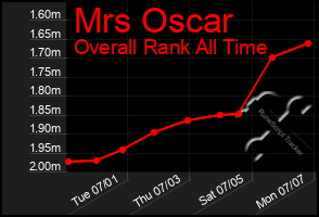 Total Graph of Mrs Oscar