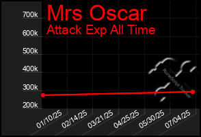 Total Graph of Mrs Oscar