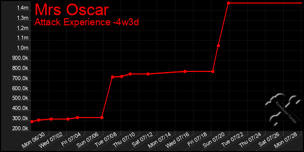 Last 31 Days Graph of Mrs Oscar