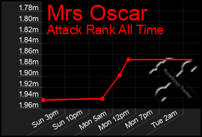 Total Graph of Mrs Oscar