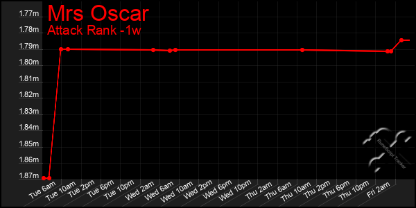 Last 7 Days Graph of Mrs Oscar