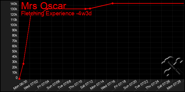 Last 31 Days Graph of Mrs Oscar