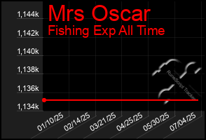 Total Graph of Mrs Oscar