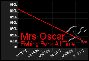 Total Graph of Mrs Oscar