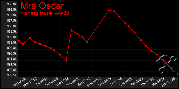 Last 31 Days Graph of Mrs Oscar