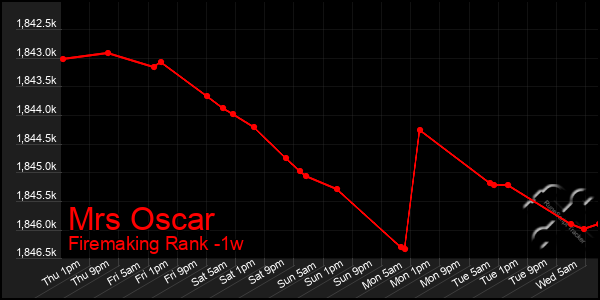 Last 7 Days Graph of Mrs Oscar