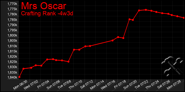 Last 31 Days Graph of Mrs Oscar
