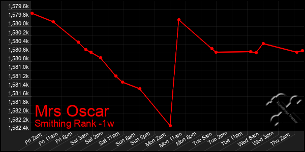 Last 7 Days Graph of Mrs Oscar