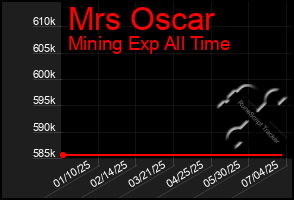 Total Graph of Mrs Oscar