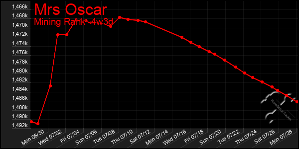 Last 31 Days Graph of Mrs Oscar