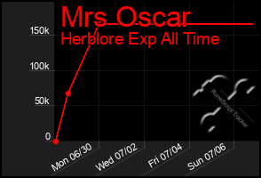 Total Graph of Mrs Oscar