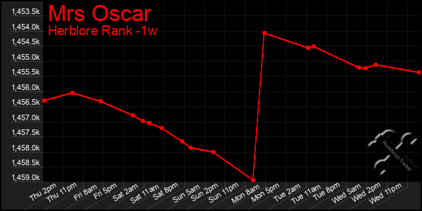 Last 7 Days Graph of Mrs Oscar