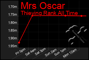 Total Graph of Mrs Oscar