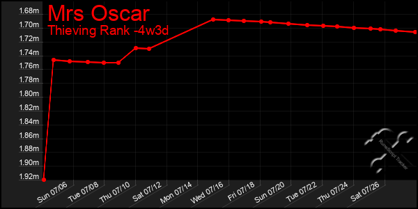 Last 31 Days Graph of Mrs Oscar
