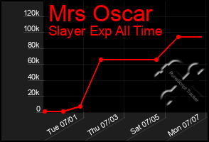 Total Graph of Mrs Oscar