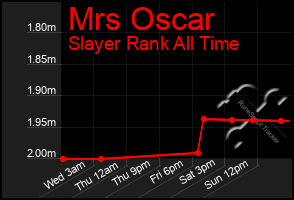 Total Graph of Mrs Oscar