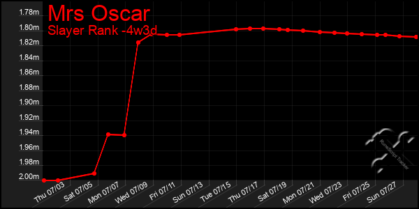 Last 31 Days Graph of Mrs Oscar