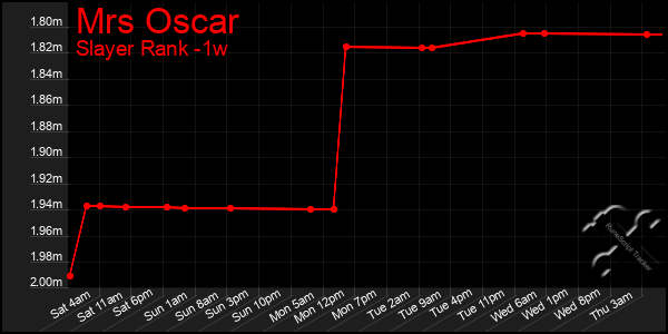 Last 7 Days Graph of Mrs Oscar