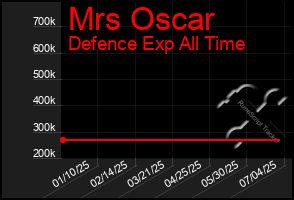 Total Graph of Mrs Oscar