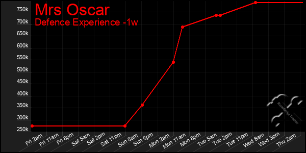 Last 7 Days Graph of Mrs Oscar