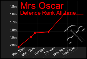 Total Graph of Mrs Oscar