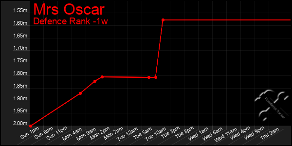 Last 7 Days Graph of Mrs Oscar