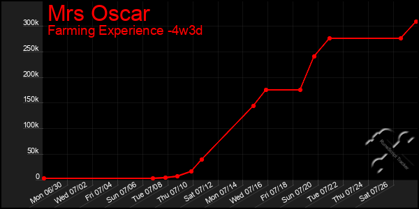 Last 31 Days Graph of Mrs Oscar