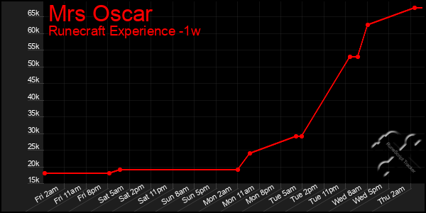 Last 7 Days Graph of Mrs Oscar