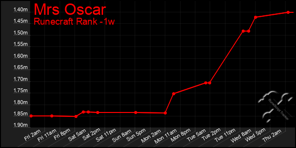 Last 7 Days Graph of Mrs Oscar