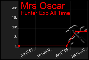 Total Graph of Mrs Oscar