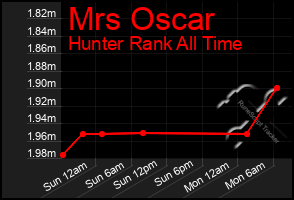 Total Graph of Mrs Oscar