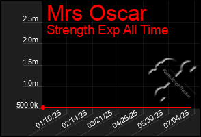 Total Graph of Mrs Oscar