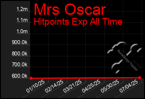 Total Graph of Mrs Oscar