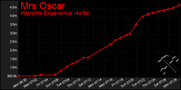 Last 31 Days Graph of Mrs Oscar