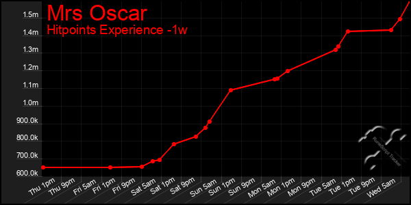 Last 7 Days Graph of Mrs Oscar