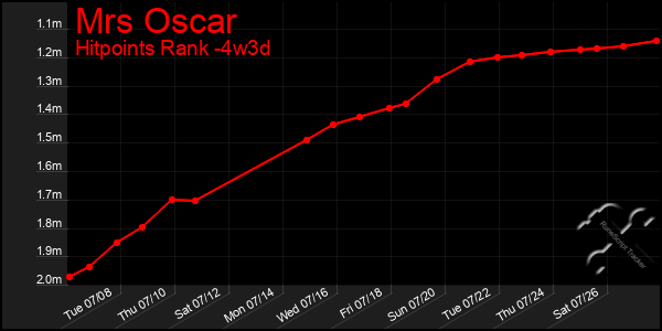 Last 31 Days Graph of Mrs Oscar