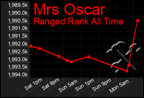 Total Graph of Mrs Oscar