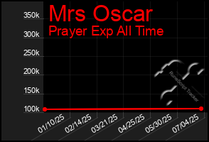 Total Graph of Mrs Oscar