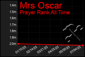 Total Graph of Mrs Oscar