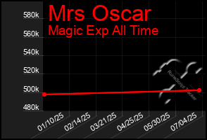 Total Graph of Mrs Oscar