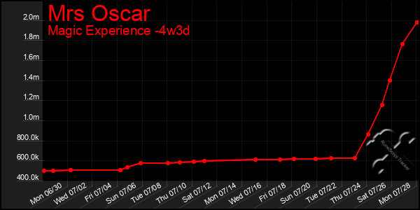 Last 31 Days Graph of Mrs Oscar