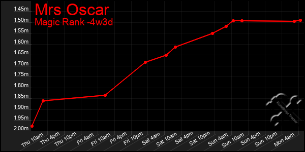 Last 31 Days Graph of Mrs Oscar