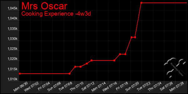 Last 31 Days Graph of Mrs Oscar