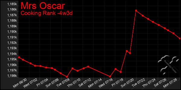 Last 31 Days Graph of Mrs Oscar